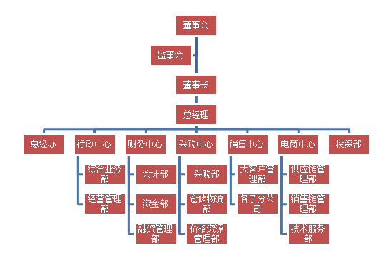 組織架構